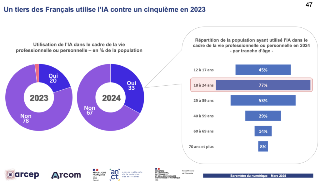 Enquête Arcep 2025