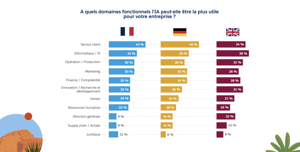 L'IA ne sera pas appliquée partout de la même manière...