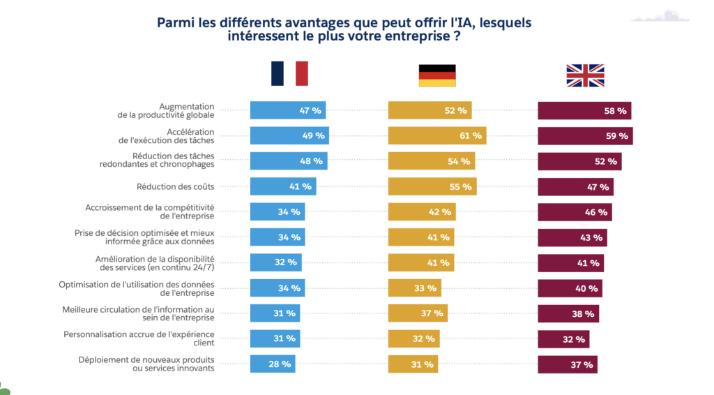 L'IA présente de nombreux avantages reconnus à date